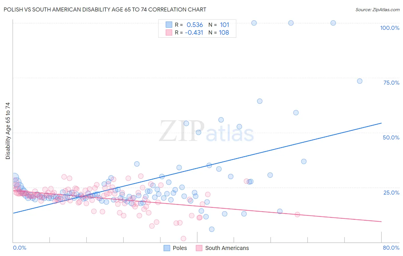 Polish vs South American Disability Age 65 to 74