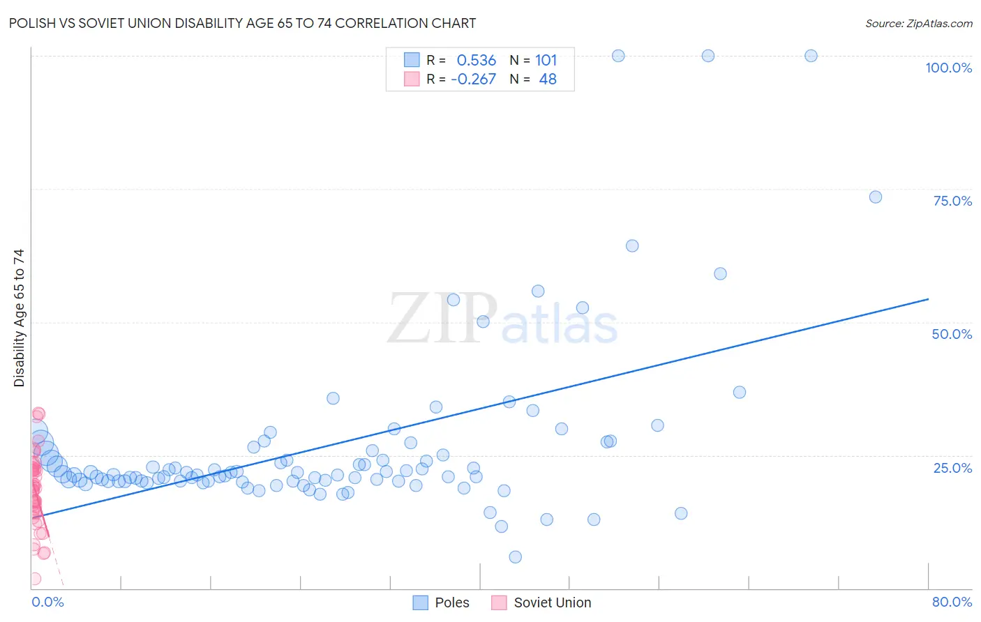 Polish vs Soviet Union Disability Age 65 to 74