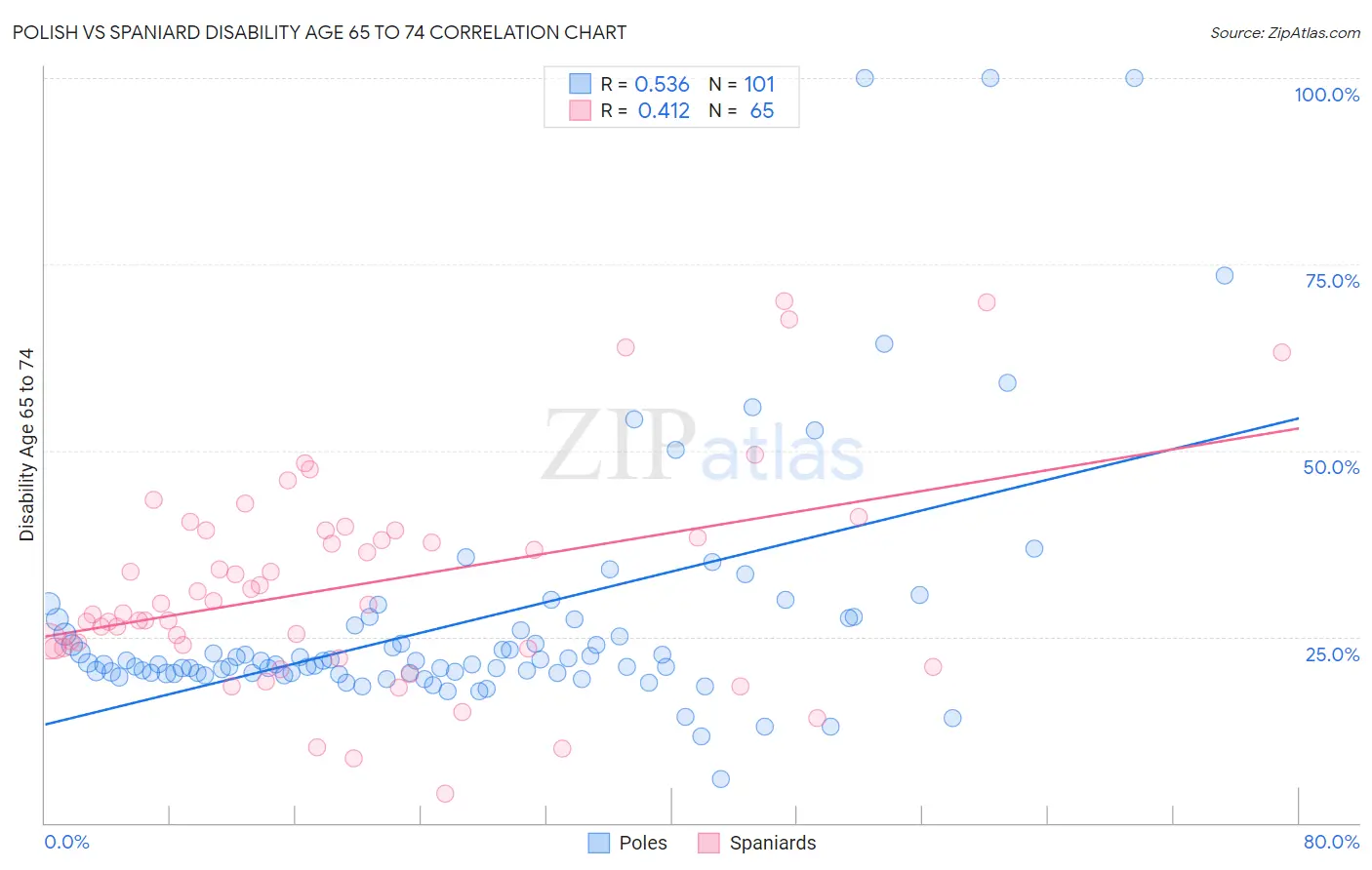 Polish vs Spaniard Disability Age 65 to 74