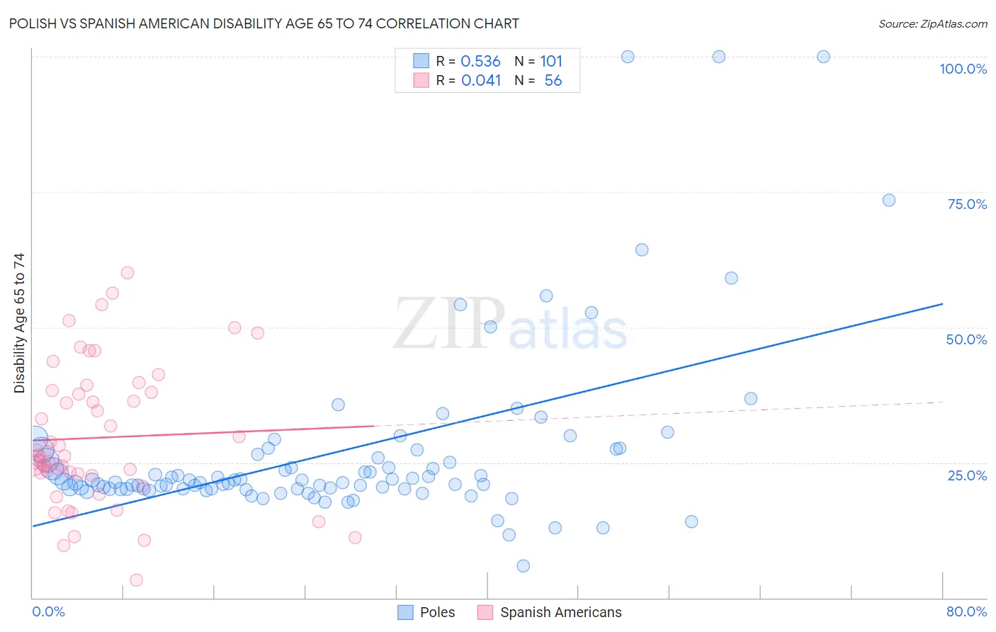 Polish vs Spanish American Disability Age 65 to 74