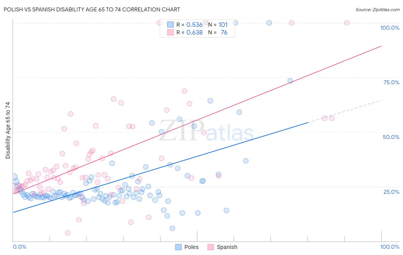 Polish vs Spanish Disability Age 65 to 74