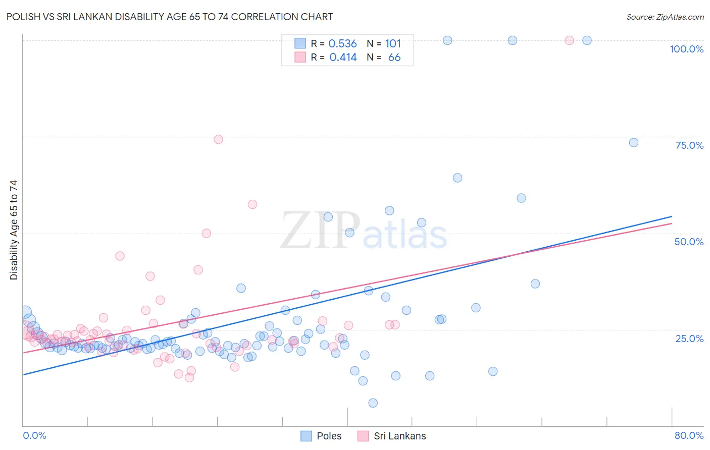 Polish vs Sri Lankan Disability Age 65 to 74