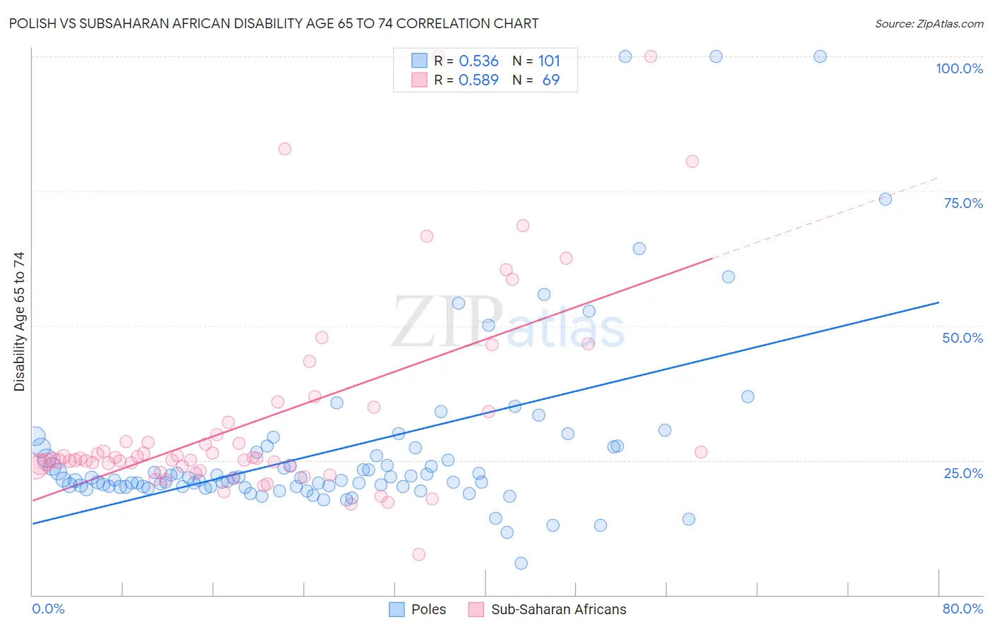 Polish vs Subsaharan African Disability Age 65 to 74