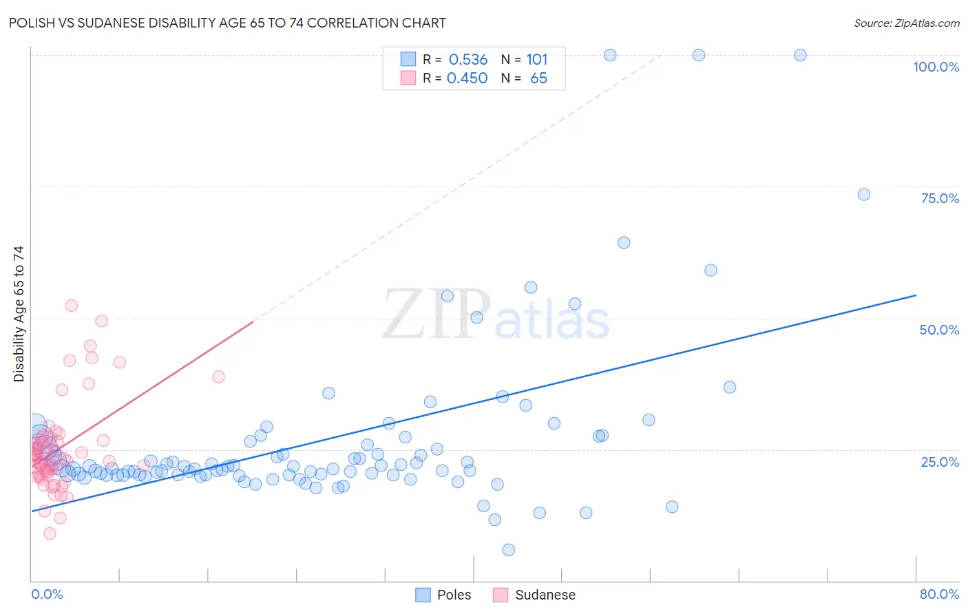 Polish vs Sudanese Disability Age 65 to 74