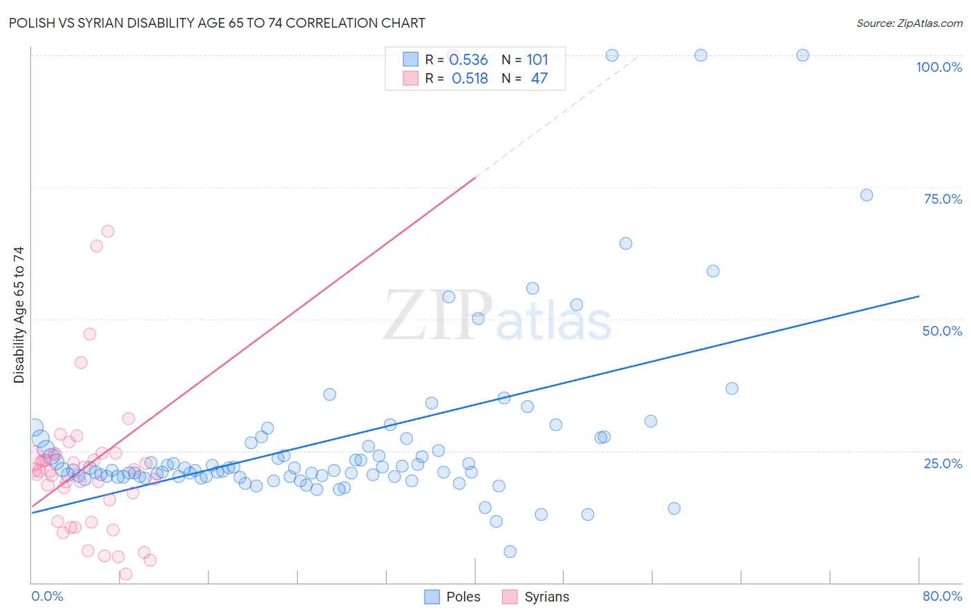 Polish vs Syrian Disability Age 65 to 74