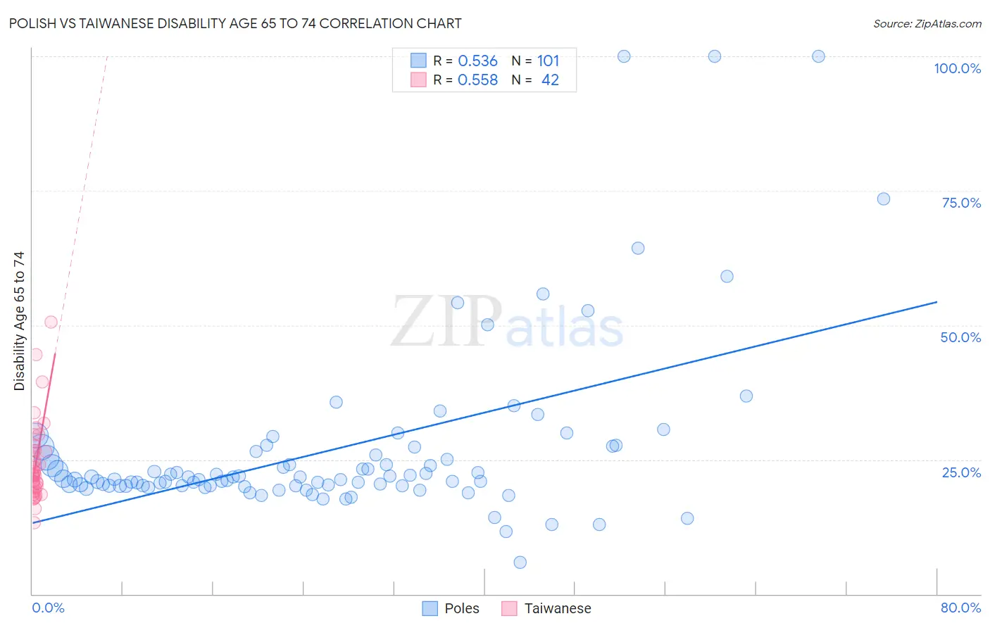 Polish vs Taiwanese Disability Age 65 to 74