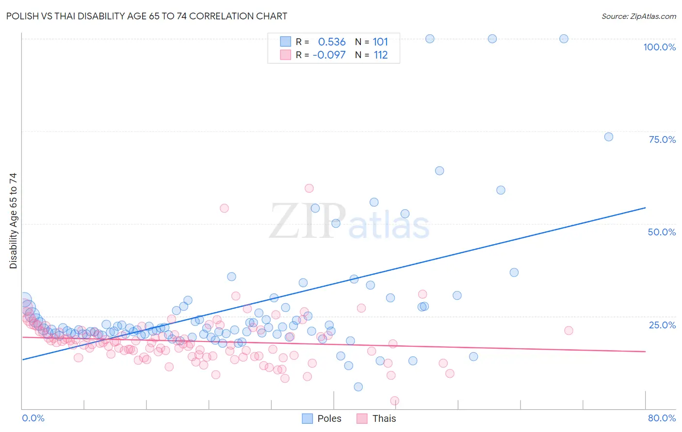 Polish vs Thai Disability Age 65 to 74