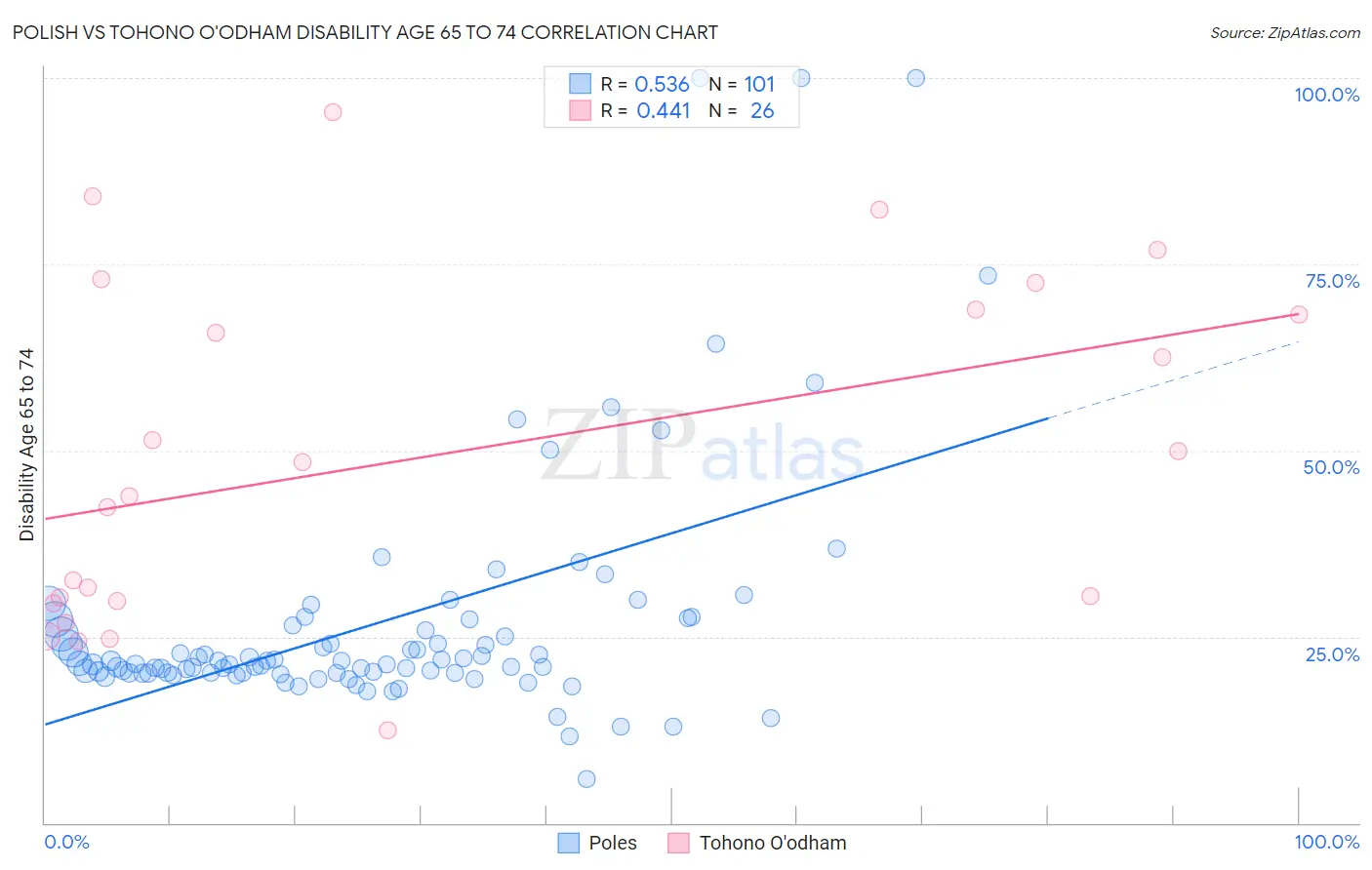 Polish vs Tohono O'odham Disability Age 65 to 74