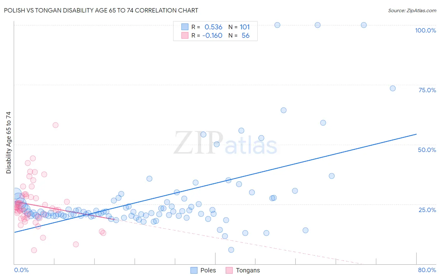 Polish vs Tongan Disability Age 65 to 74