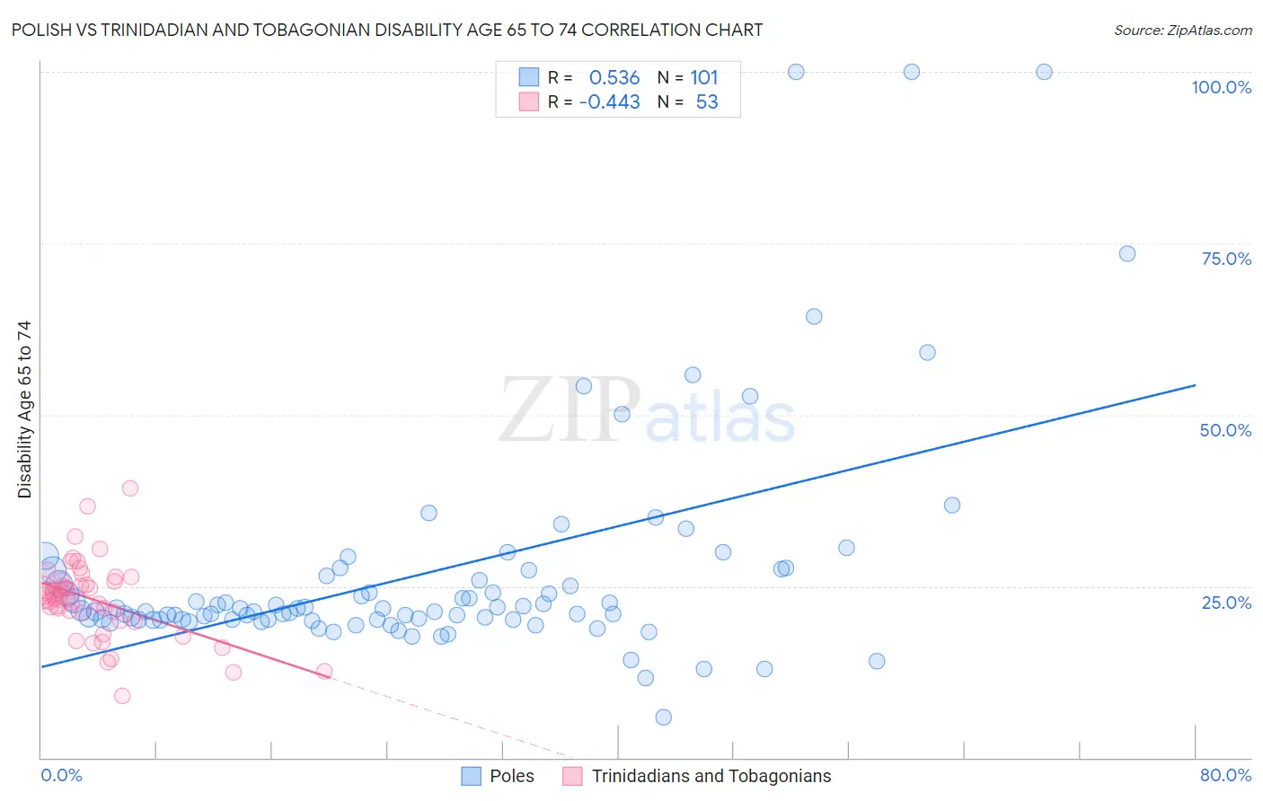 Polish vs Trinidadian and Tobagonian Disability Age 65 to 74