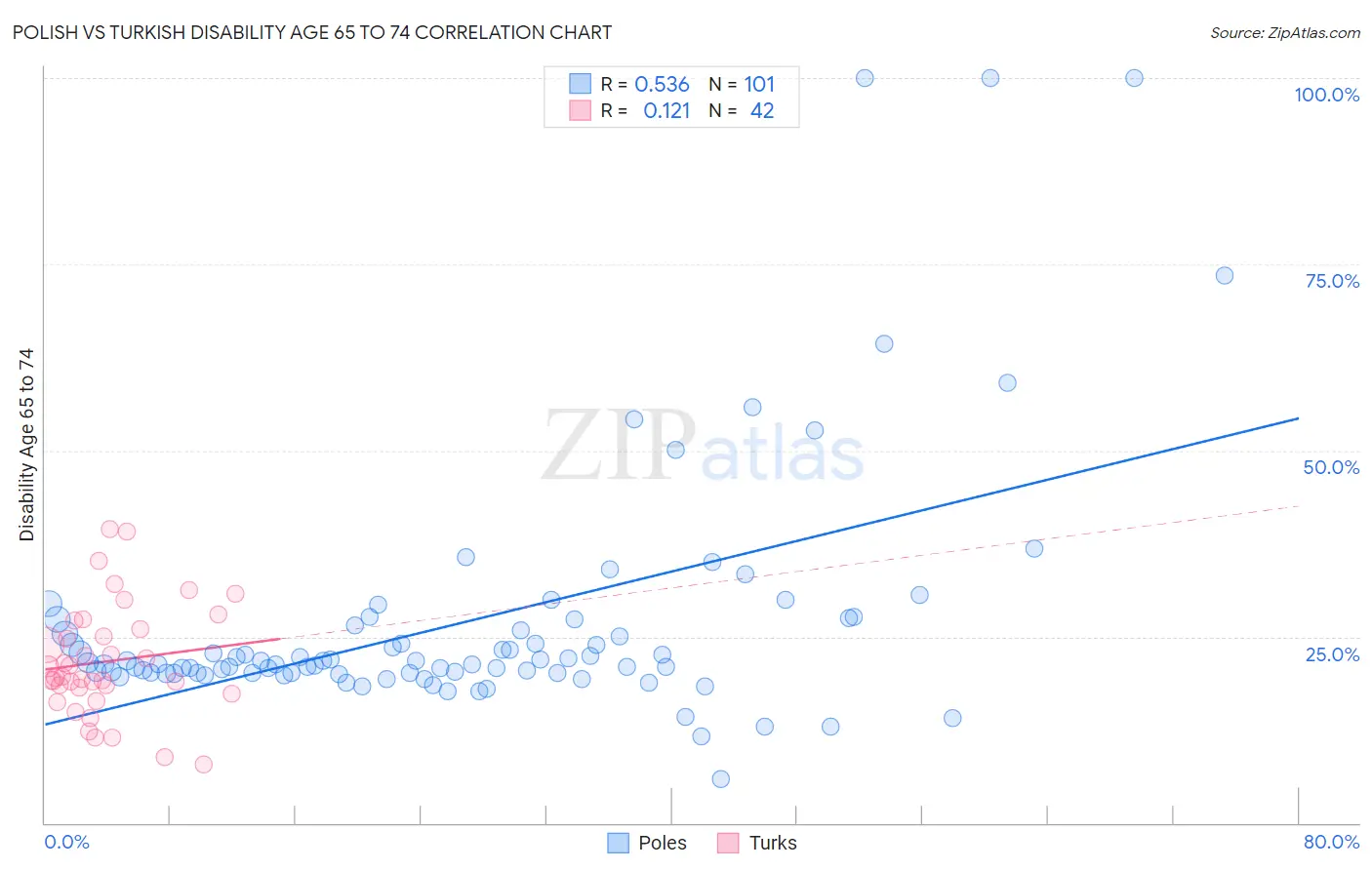 Polish vs Turkish Disability Age 65 to 74