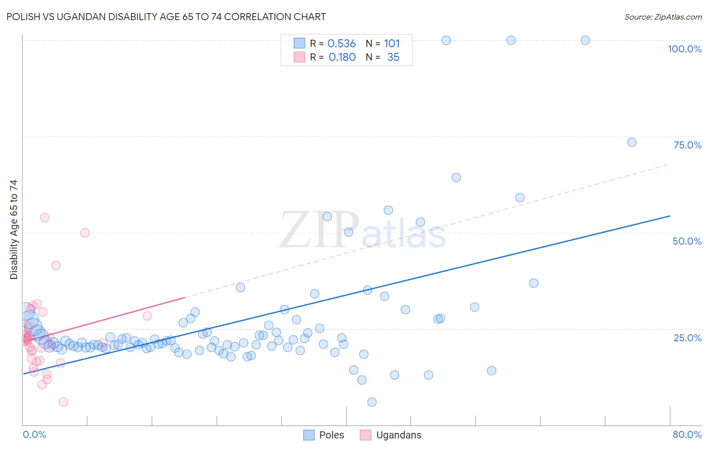 Polish vs Ugandan Disability Age 65 to 74