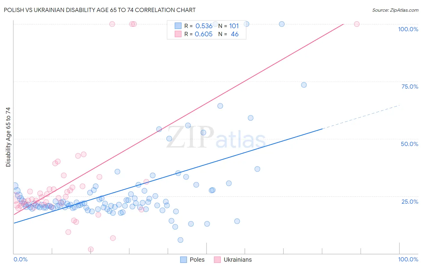 Polish vs Ukrainian Disability Age 65 to 74