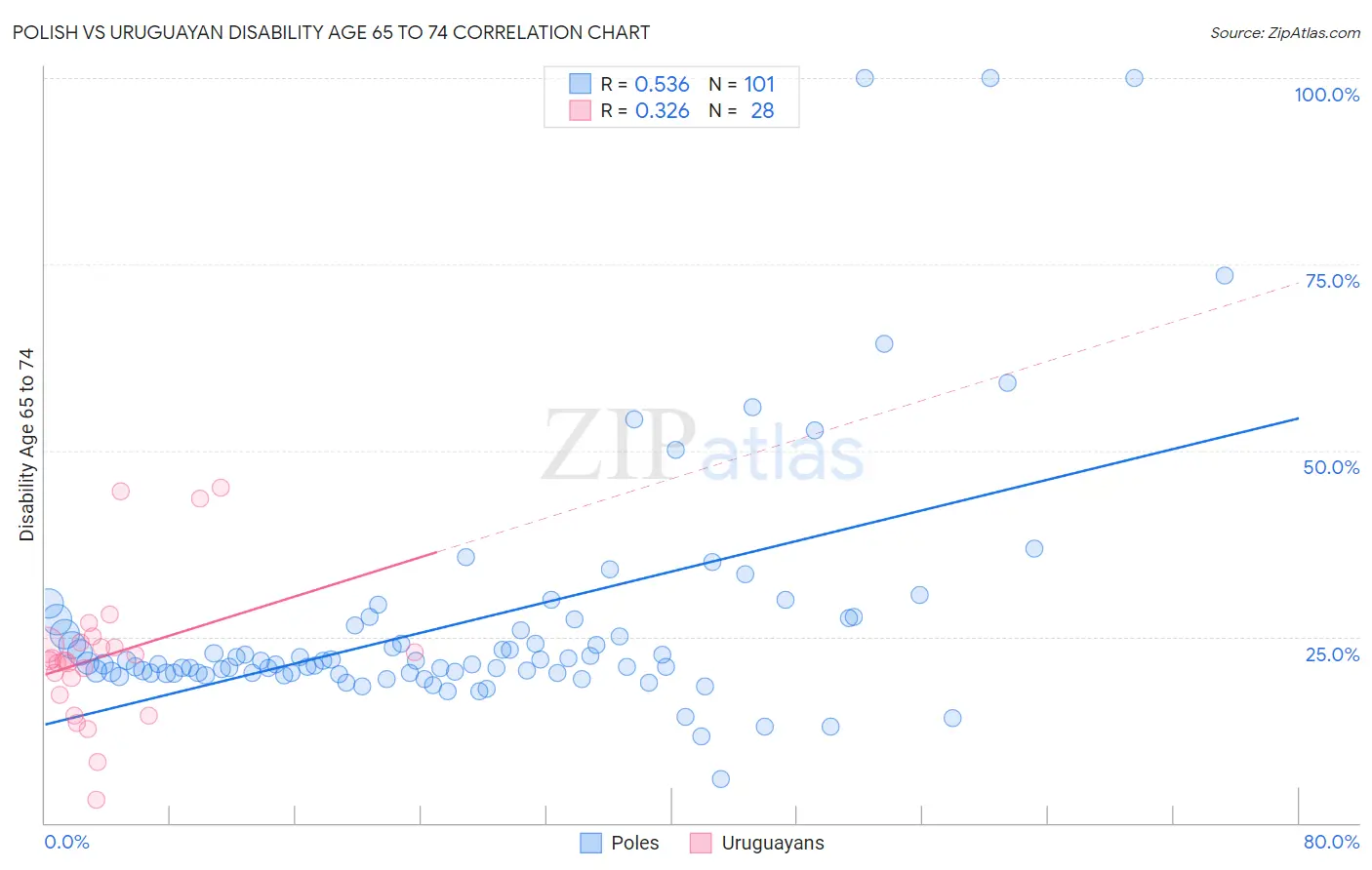 Polish vs Uruguayan Disability Age 65 to 74