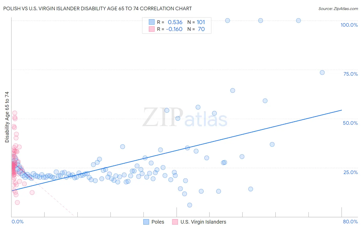 Polish vs U.S. Virgin Islander Disability Age 65 to 74