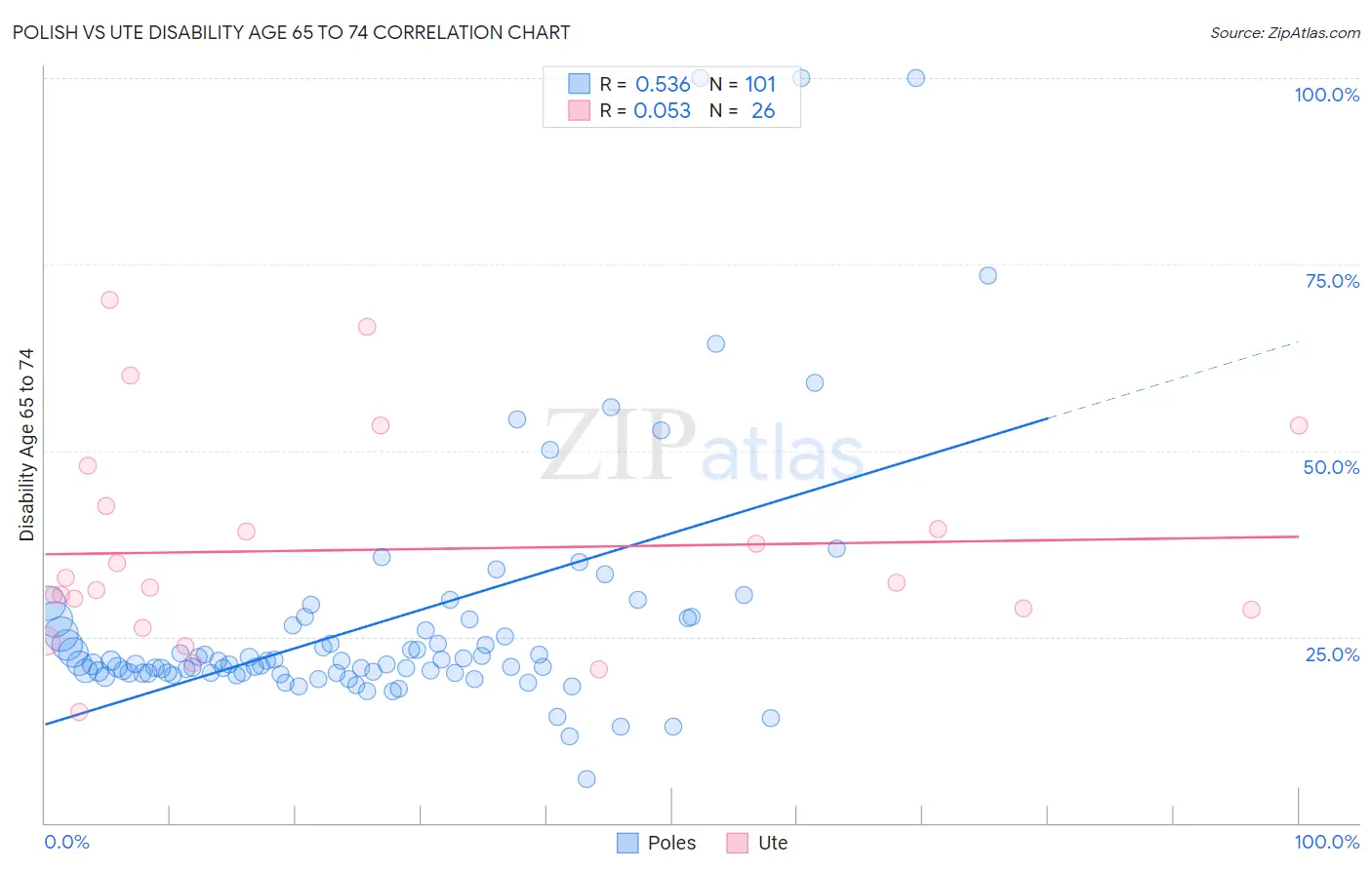 Polish vs Ute Disability Age 65 to 74