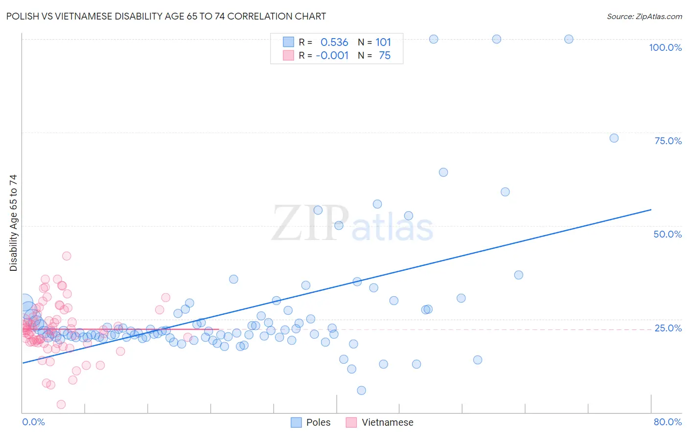 Polish vs Vietnamese Disability Age 65 to 74