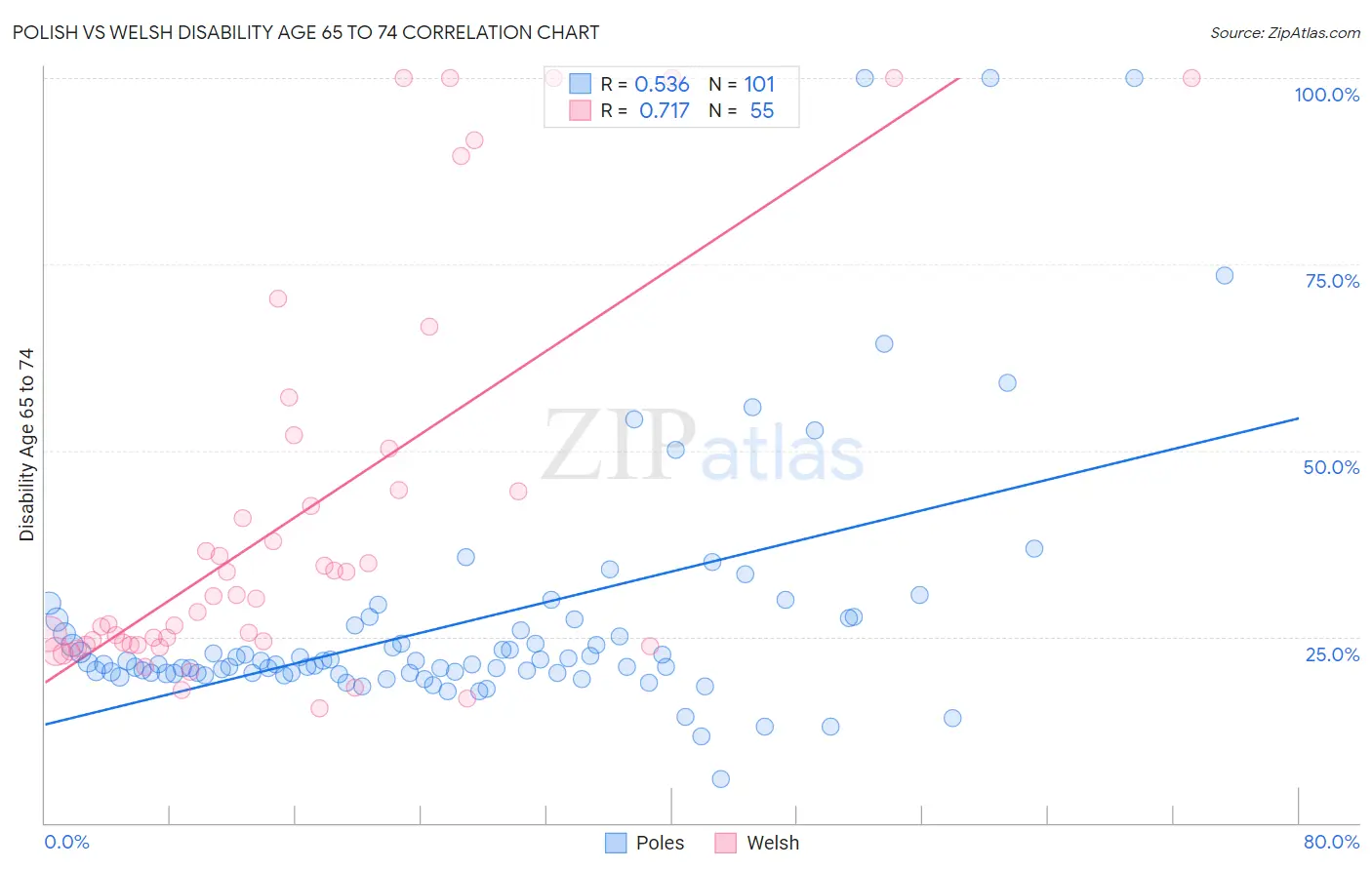 Polish vs Welsh Disability Age 65 to 74