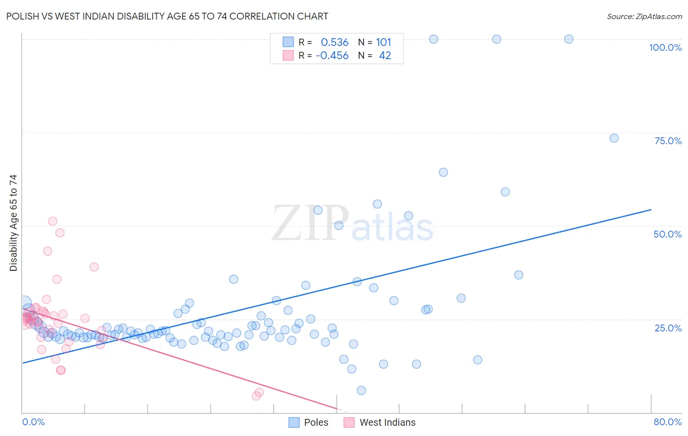 Polish vs West Indian Disability Age 65 to 74