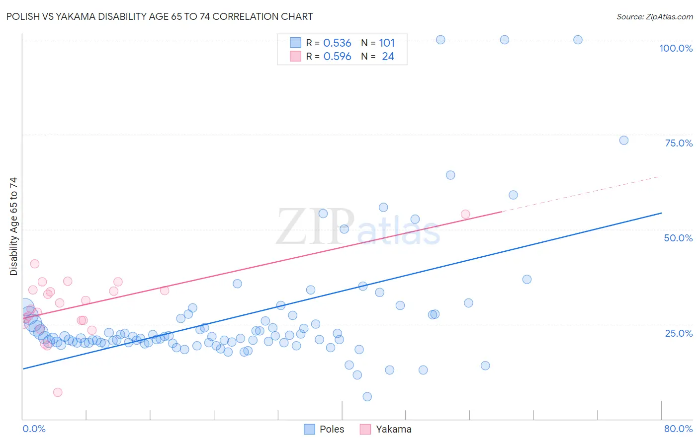Polish vs Yakama Disability Age 65 to 74