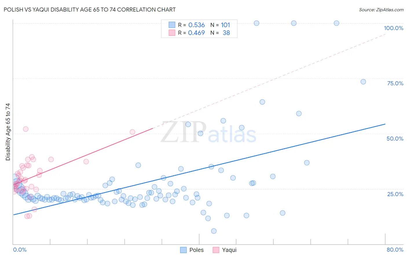 Polish vs Yaqui Disability Age 65 to 74
