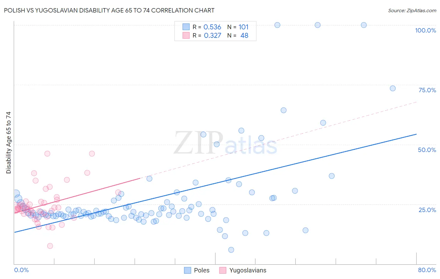 Polish vs Yugoslavian Disability Age 65 to 74