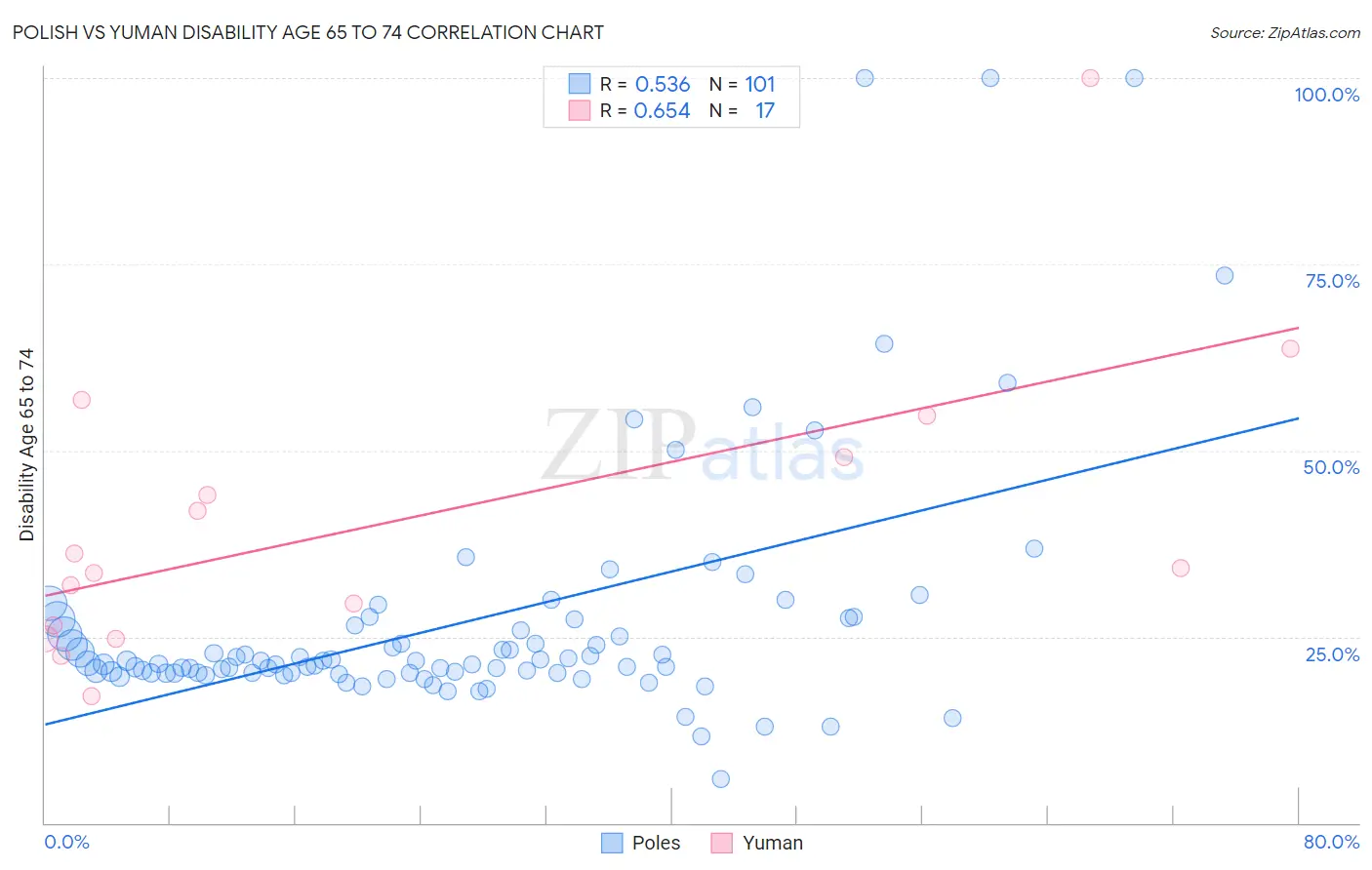 Polish vs Yuman Disability Age 65 to 74
