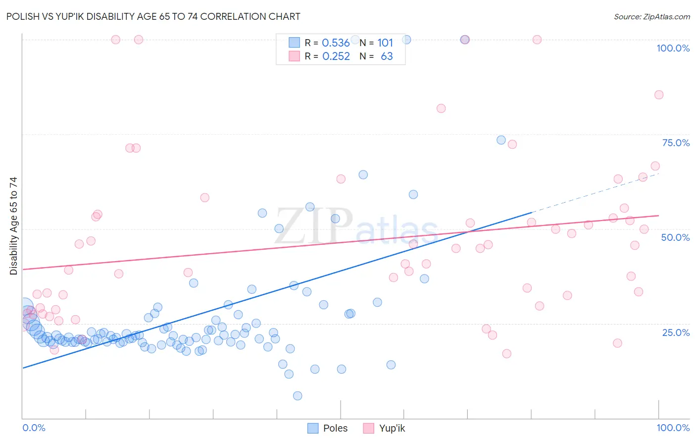 Polish vs Yup'ik Disability Age 65 to 74