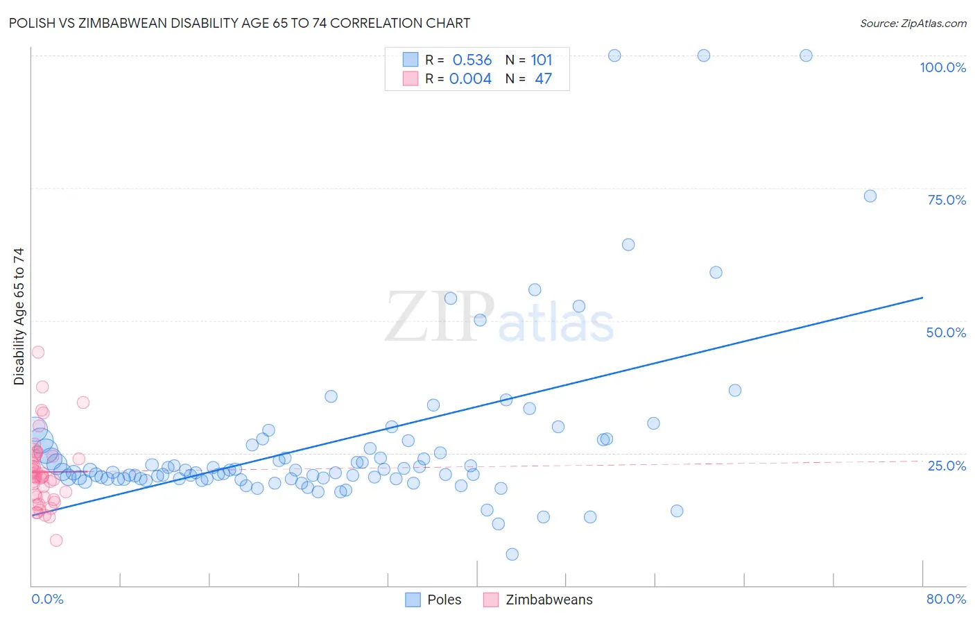 Polish vs Zimbabwean Disability Age 65 to 74