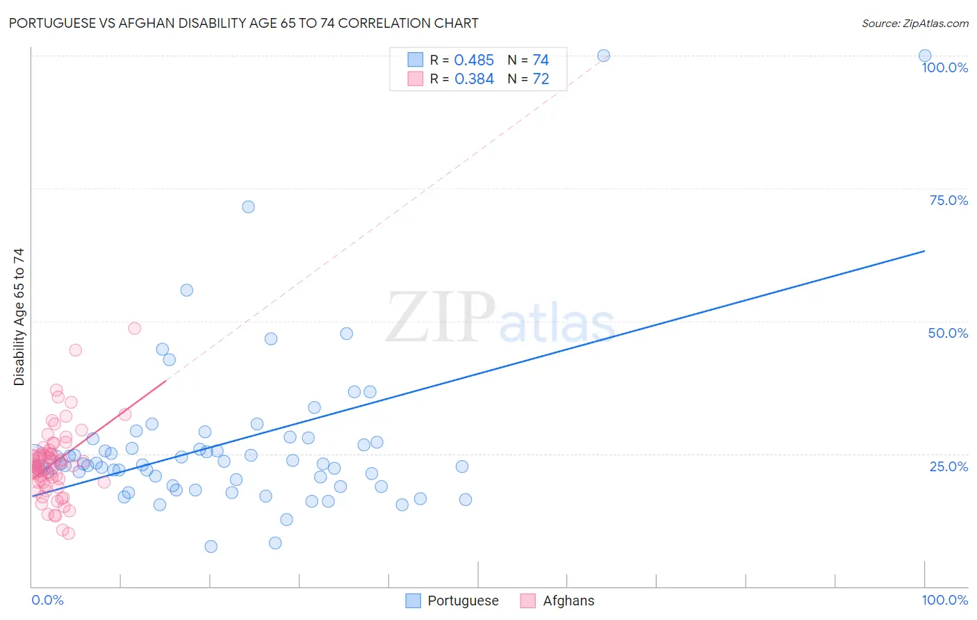 Portuguese vs Afghan Disability Age 65 to 74