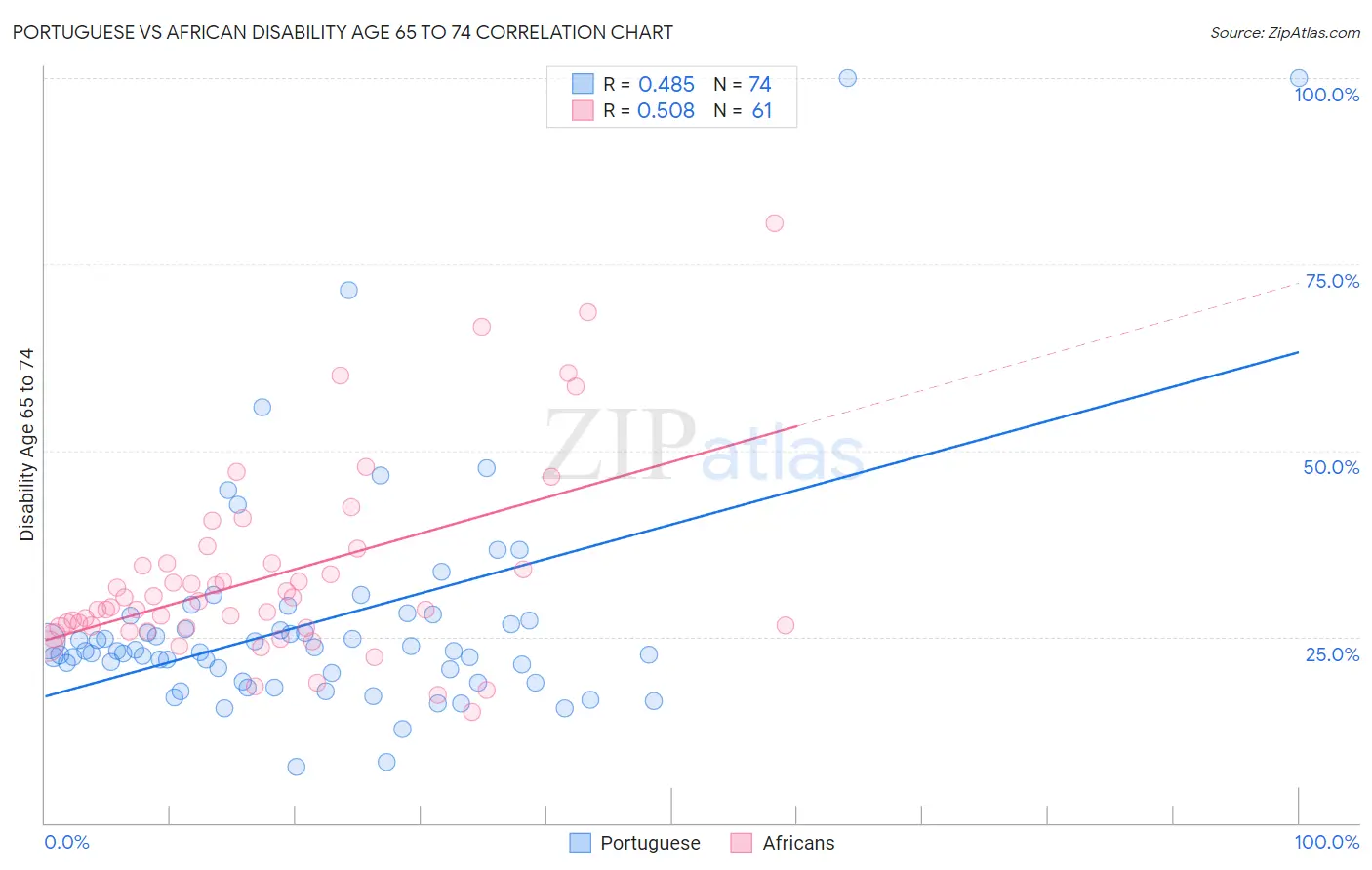 Portuguese vs African Disability Age 65 to 74