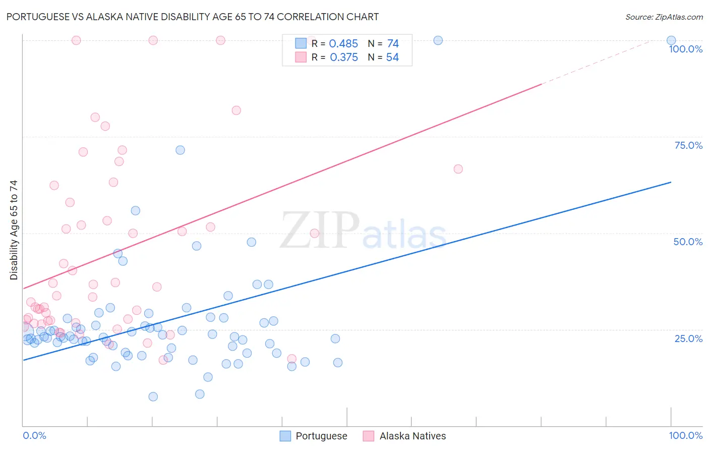 Portuguese vs Alaska Native Disability Age 65 to 74