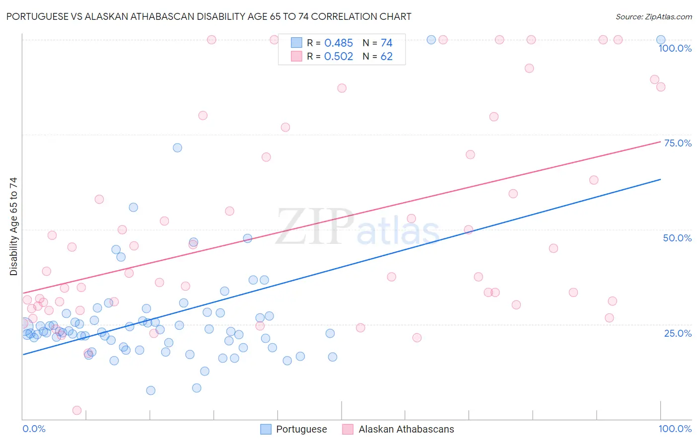 Portuguese vs Alaskan Athabascan Disability Age 65 to 74