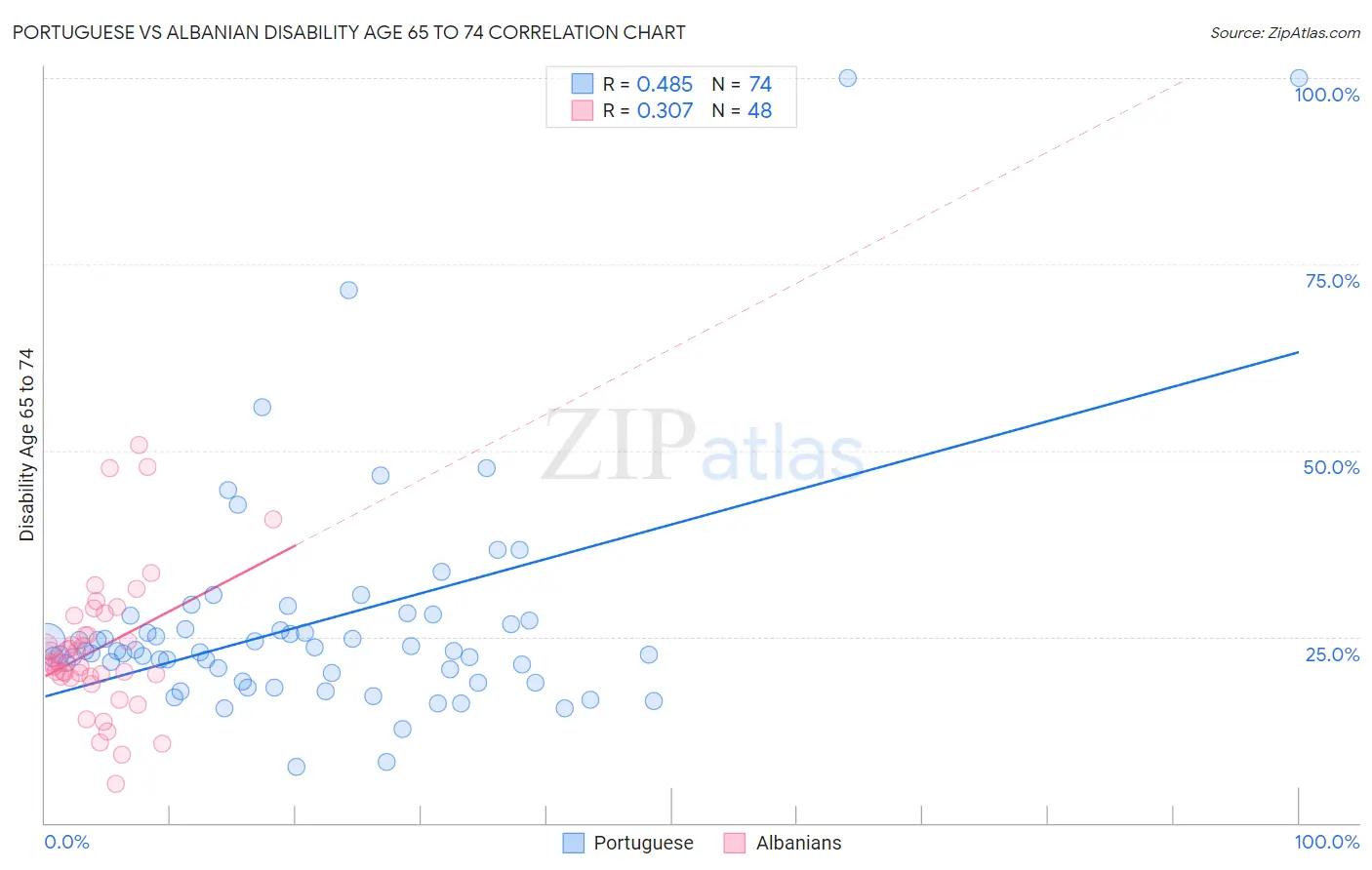 Portuguese vs Albanian Disability Age 65 to 74