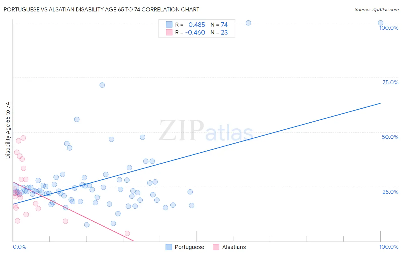 Portuguese vs Alsatian Disability Age 65 to 74