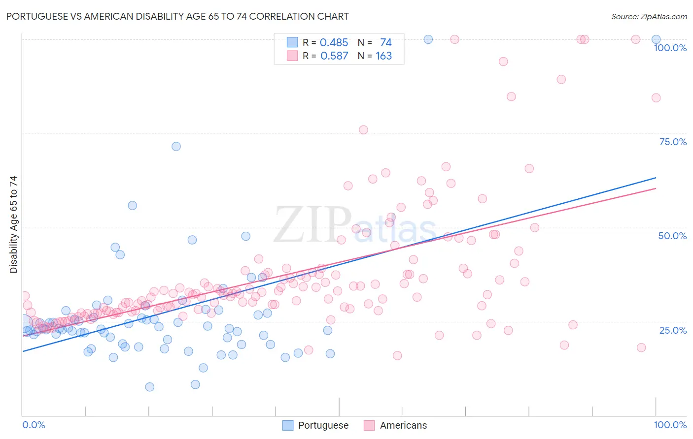 Portuguese vs American Disability Age 65 to 74