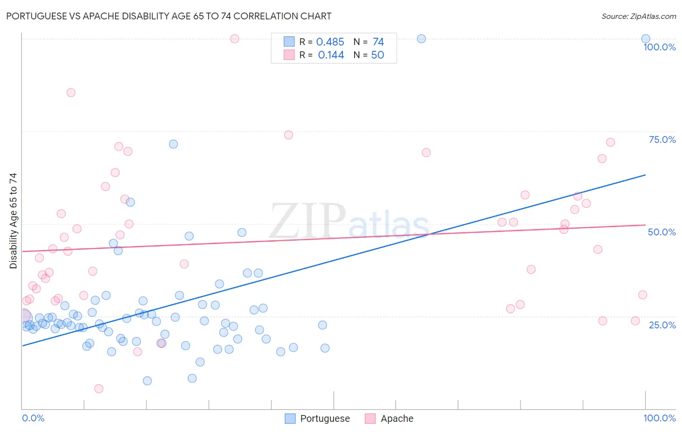 Portuguese vs Apache Disability Age 65 to 74