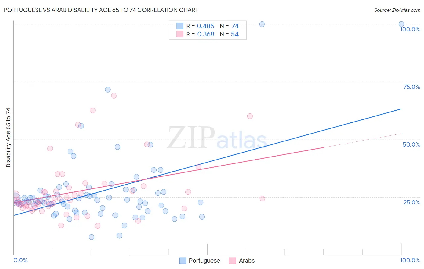 Portuguese vs Arab Disability Age 65 to 74