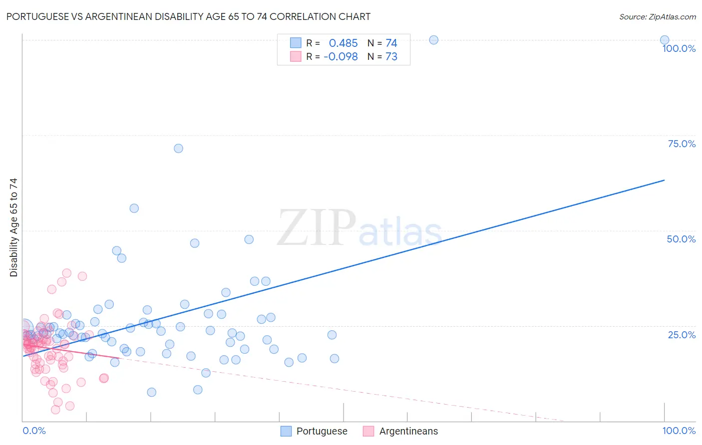Portuguese vs Argentinean Disability Age 65 to 74