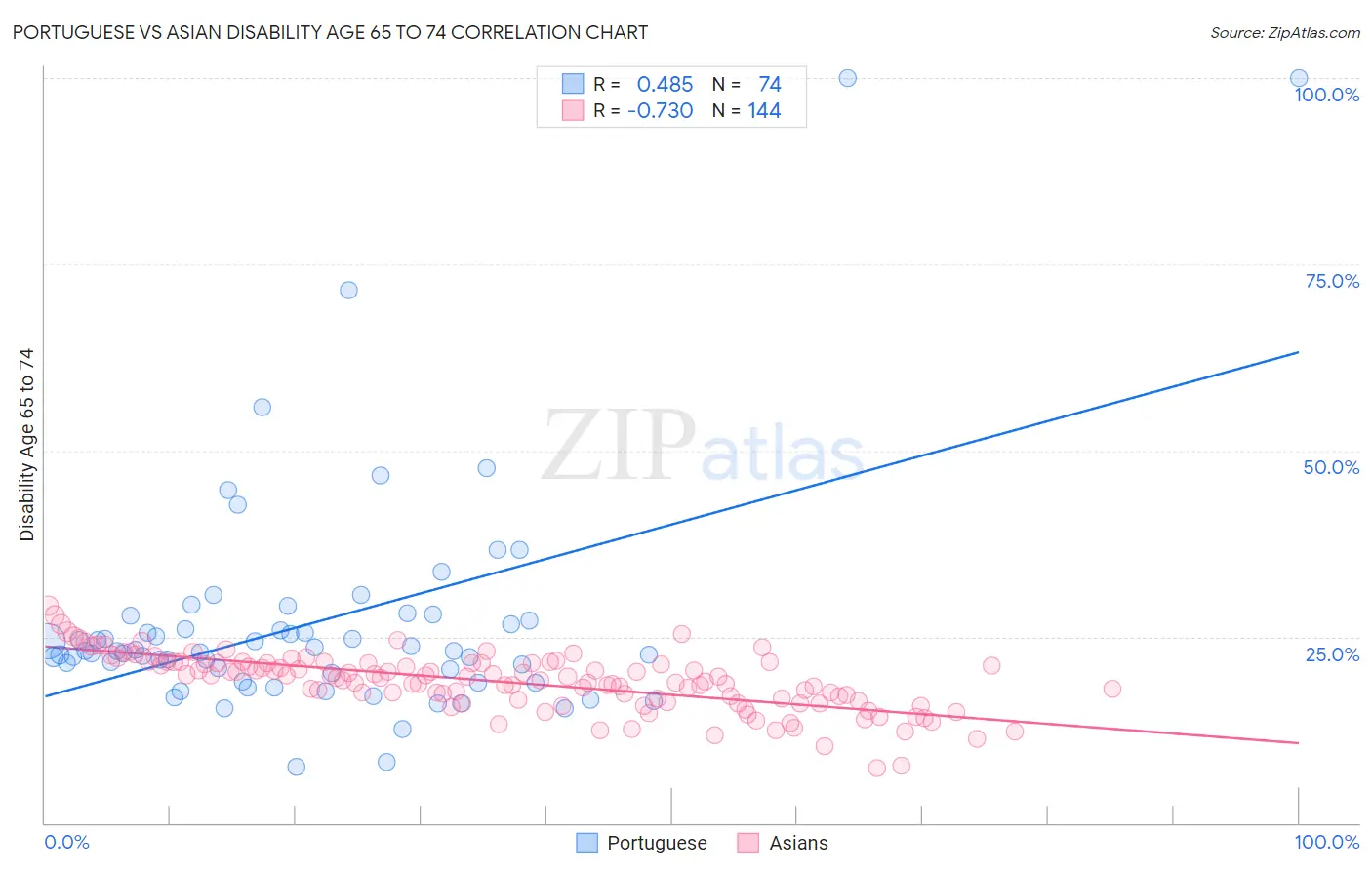 Portuguese vs Asian Disability Age 65 to 74
