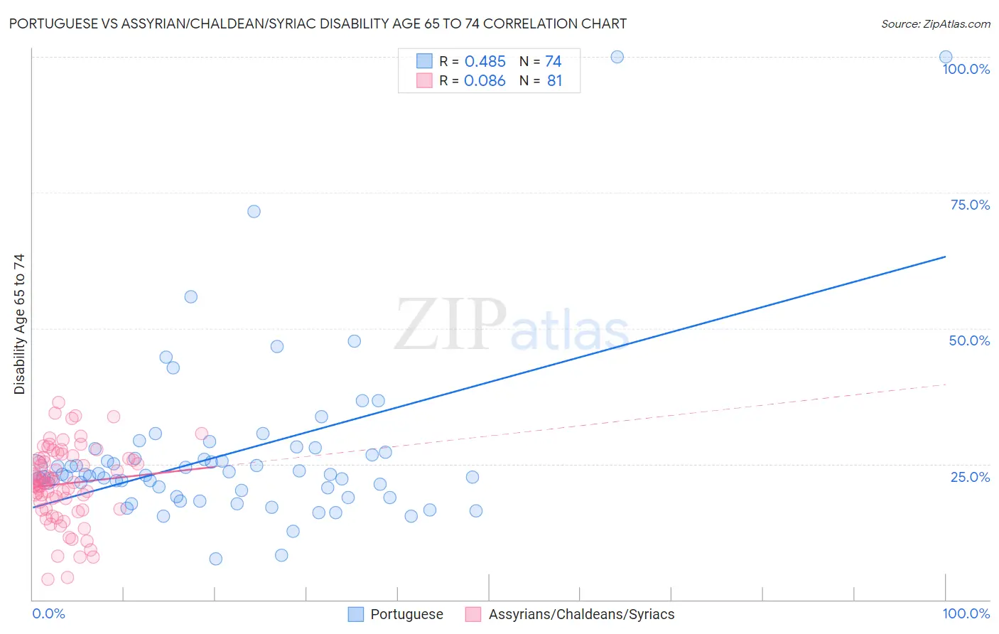 Portuguese vs Assyrian/Chaldean/Syriac Disability Age 65 to 74