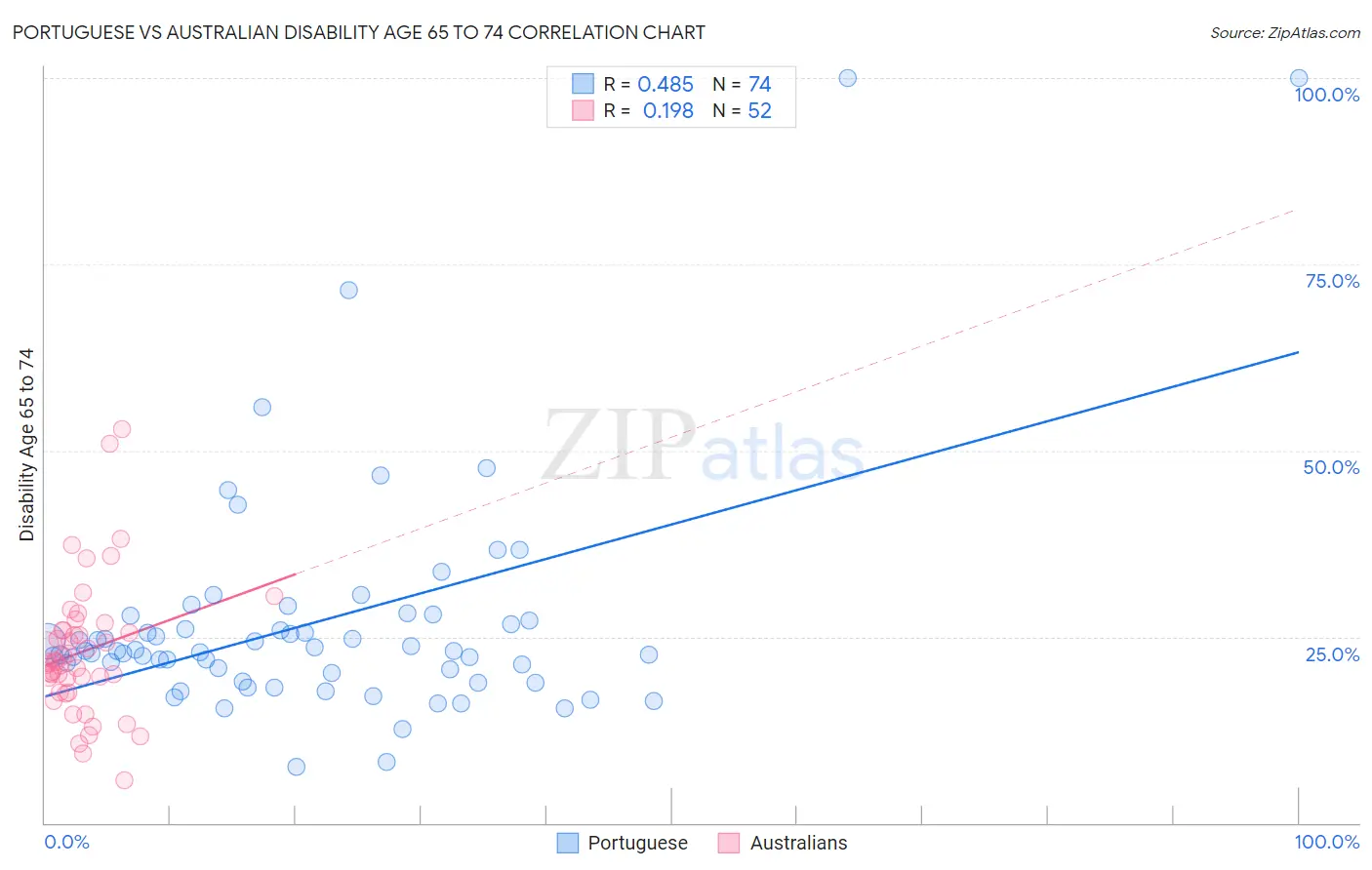 Portuguese vs Australian Disability Age 65 to 74