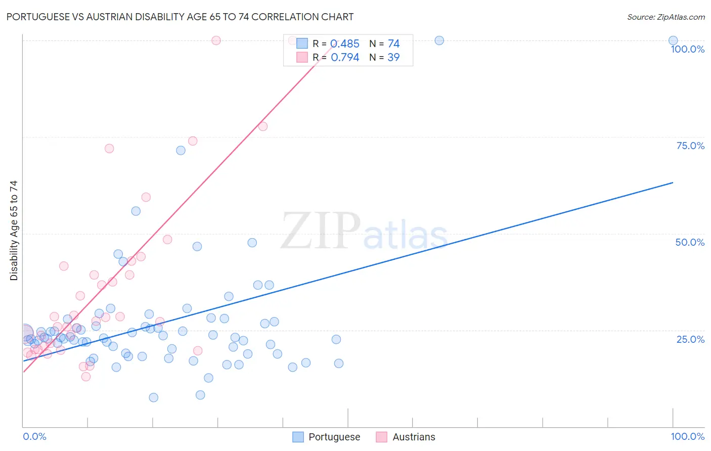 Portuguese vs Austrian Disability Age 65 to 74