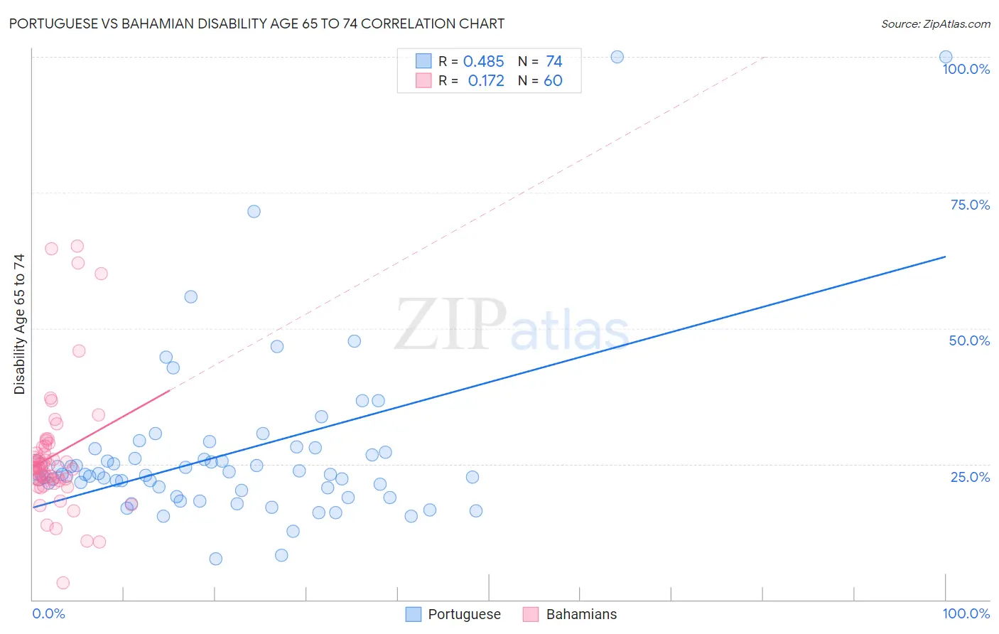 Portuguese vs Bahamian Disability Age 65 to 74
