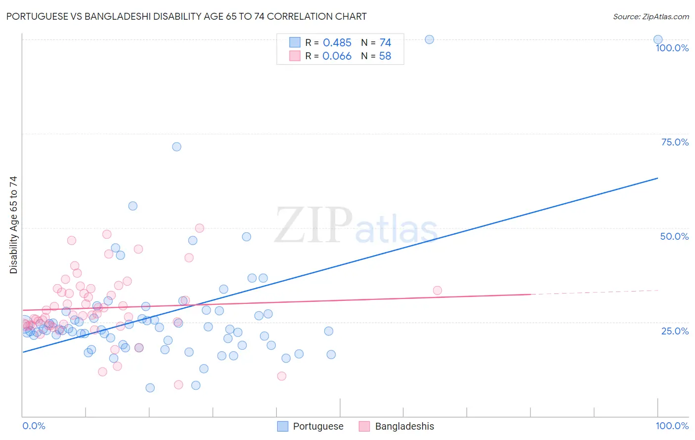Portuguese vs Bangladeshi Disability Age 65 to 74
