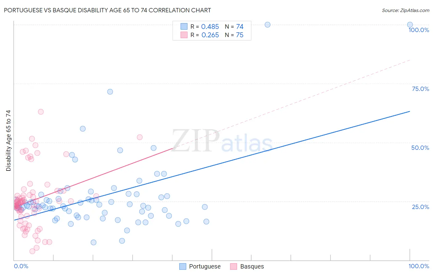 Portuguese vs Basque Disability Age 65 to 74