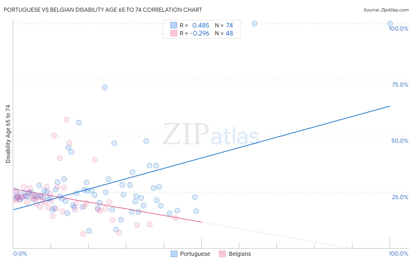 Portuguese vs Belgian Disability Age 65 to 74