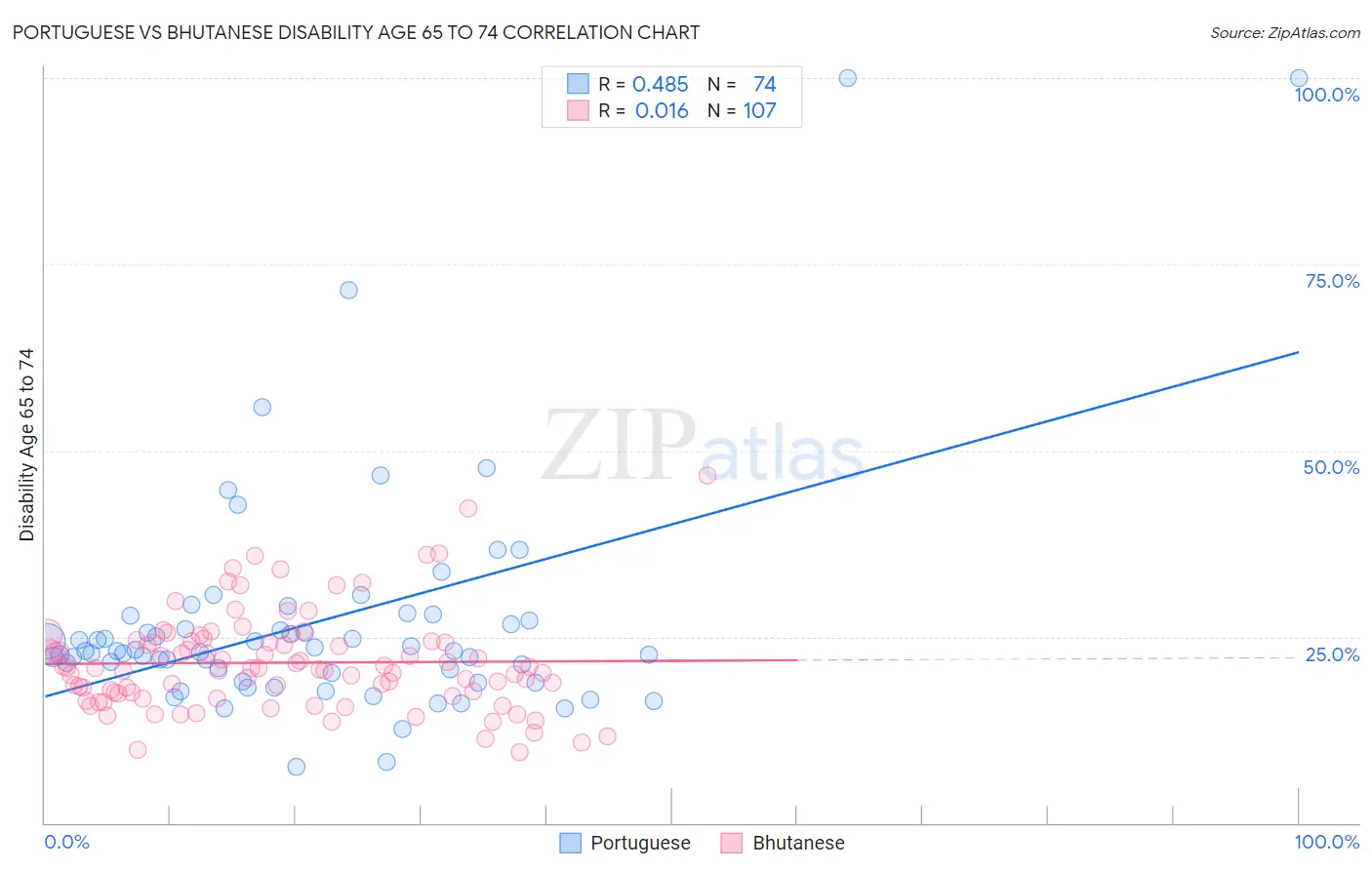 Portuguese vs Bhutanese Disability Age 65 to 74