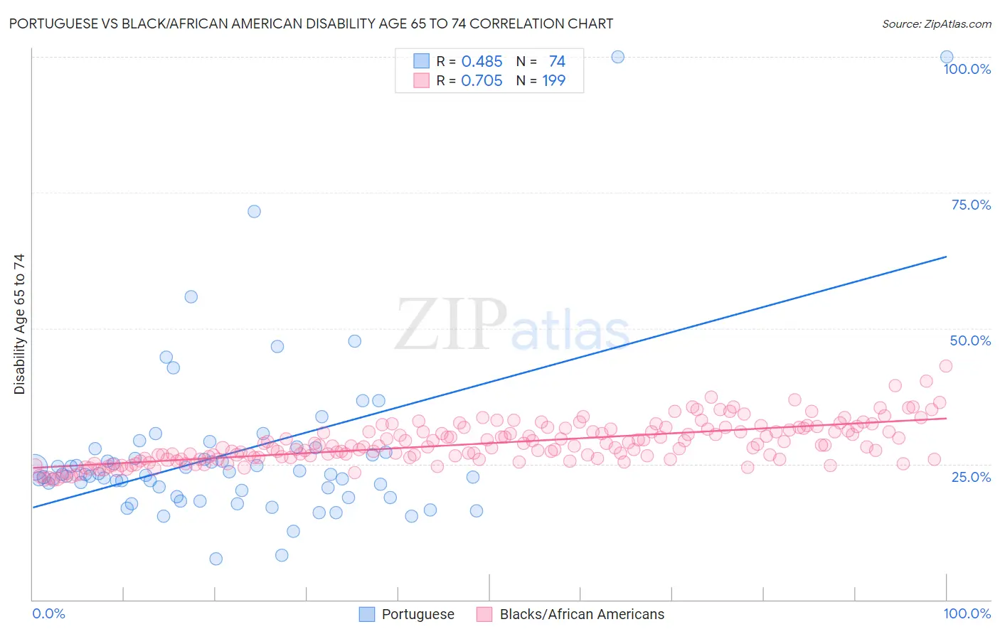 Portuguese vs Black/African American Disability Age 65 to 74