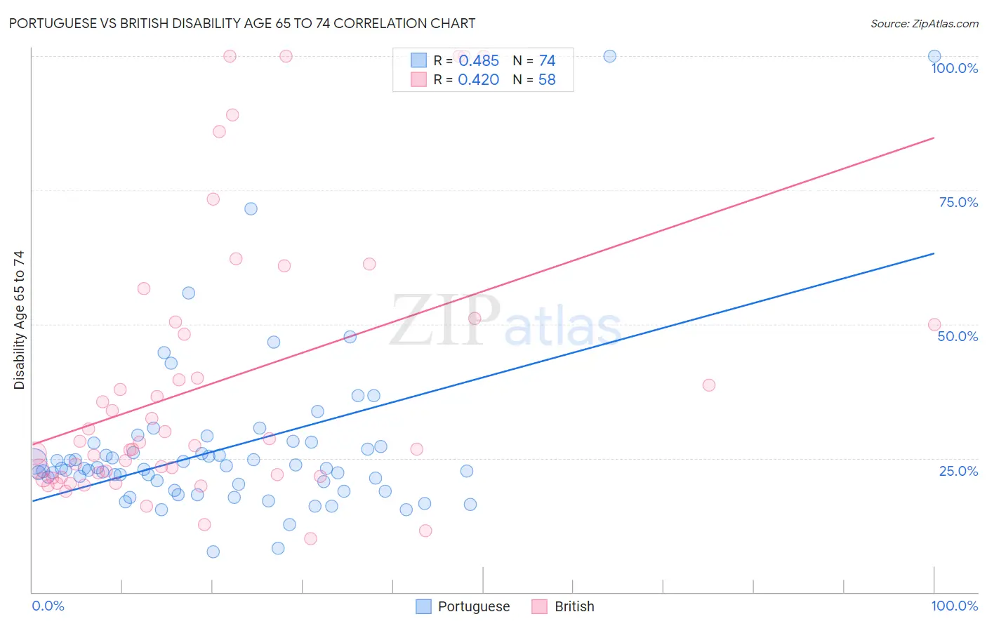 Portuguese vs British Disability Age 65 to 74